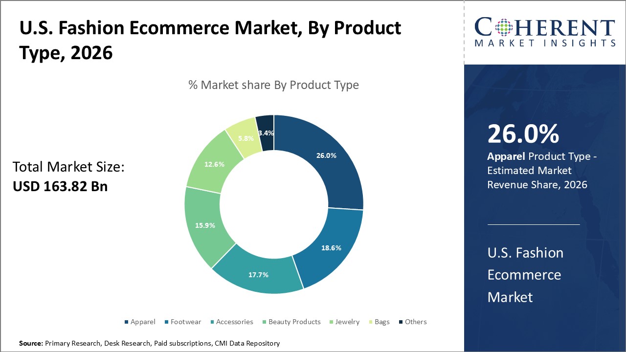 U.S. Fashion Ecommerce Market By Product Type